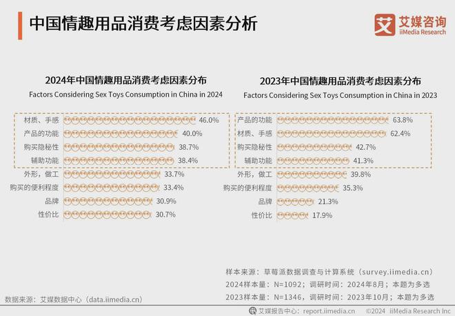 业消费者洞察分析：消费者价值观念开放不朽情缘mg2024年中国情趣用品行(图2)