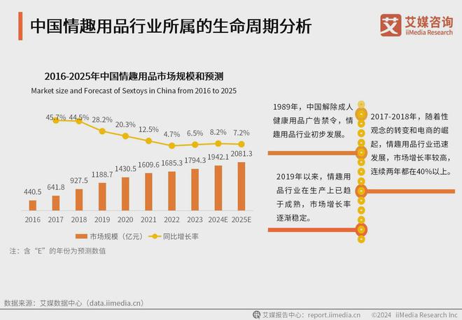 业消费者洞察分析：消费者价值观念开放不朽情缘mg2024年中国情趣用品行(图3)